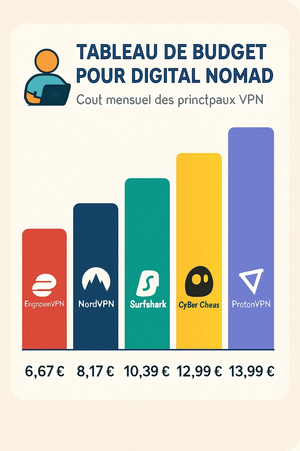 découvrez quel vpn choisir quand on est digital nomad grâce à notre comparatif complet et nos avis détaillés pour garantir sécurité et liberté en voyage.